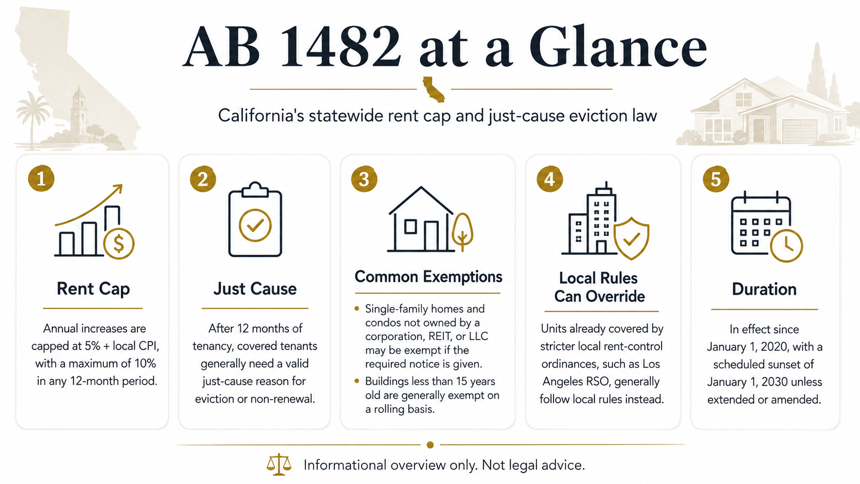 AB 1482 at a glance infographic showing rent caps, just cause, exemptions, local rules, and duration